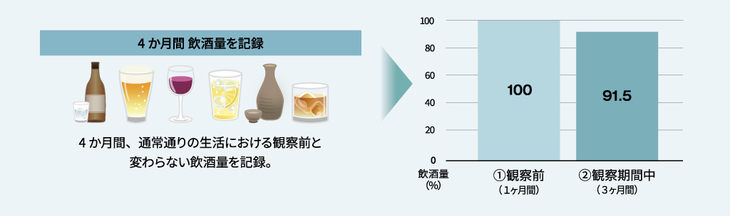 4か月間、通常通りの生活における観察前と変わらない飲酒量を記録。