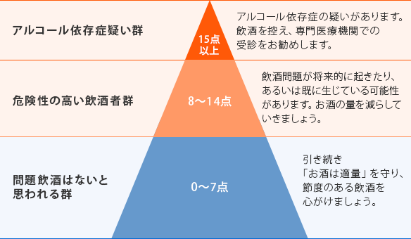 アルコール症スクリーニングテスト Audit 人とお酒のイイ関係 アサヒビール