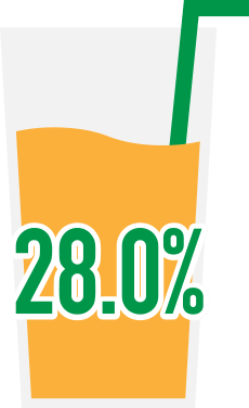 28.0%